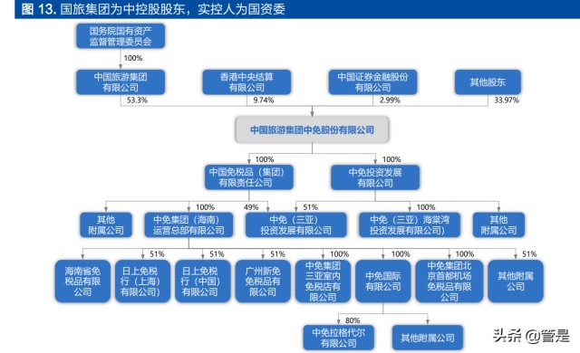 中国中免研究报告 全局观、规模效应与灵活性的有机融合