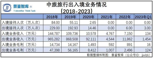 2023年中国旅游企业经营状况年度报告（一） 中国旅游集团国内旅游业务分析